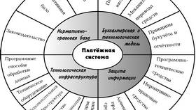 Что относится к платежным системам в МегаФон