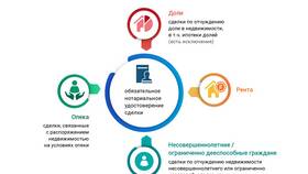 Что такое недвижимое имущество по ГК РФ в МегаФон