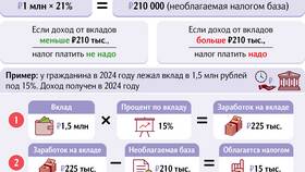 Доход до налогов: понятие и расчет в МегаФон