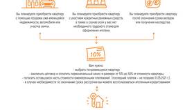 Ипотека в рассрочку от застройщика: что это в МегаФон