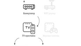 Как подключить и настроить Wi-Fi на ТВ-приставке в МегаФон