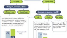 Как посмотреть накопительную пенсию в ПФР в МегаФон