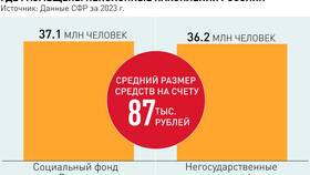 Как снять пенсионные накопления в России в МегаФон