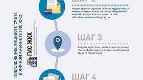 Как зарегистрироваться в личном кабинете ЖКХ в МегаФон
