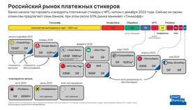 Платежный стикер Сбербанка как альтернатива карте в МегаФон