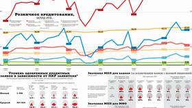 Почему в России высокие проценты по кредитам в МегаФон
